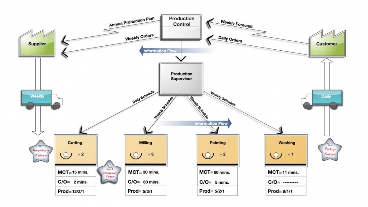 Value Stream Map 